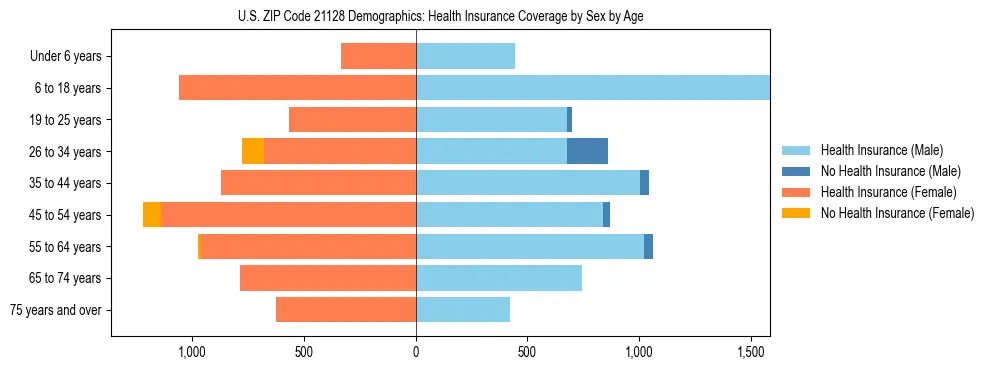 Pyramid chart showing health insurance coverage by age and sex in US ZIP Code 21128.