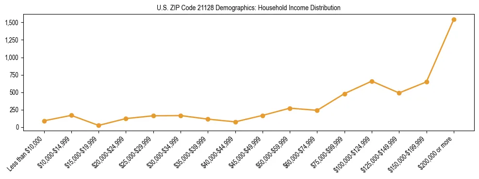 Horizontal bar chart showing household income distribution in US ZIP Code 21128.