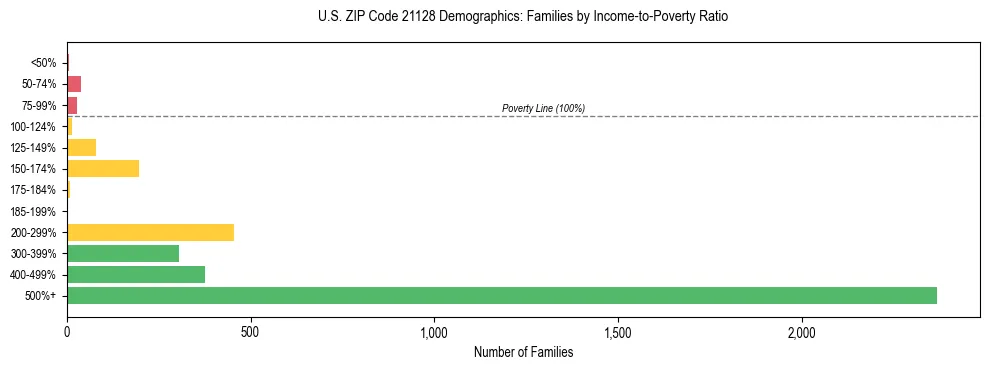 Horizontal bar chart showing family distribution by income-to-poverty ratio in US ZIP Code 21128, based on 2023 ACS data.