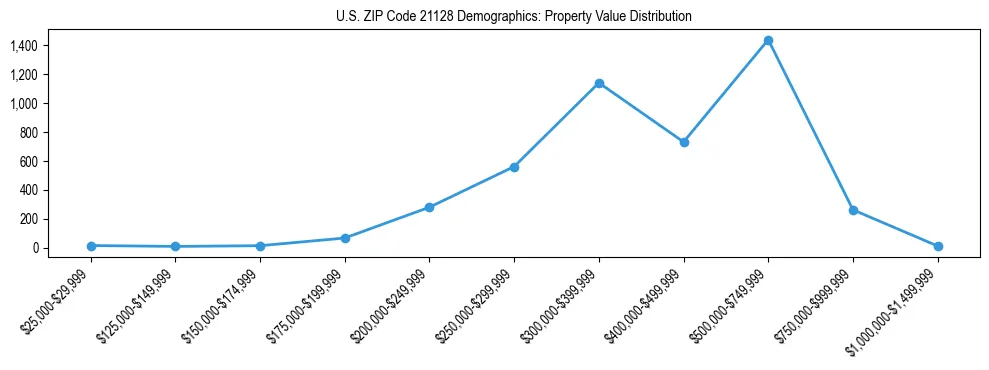 Line chart showing the distribution of property values for owner-occupied housing units in US ZIP Code 21128.