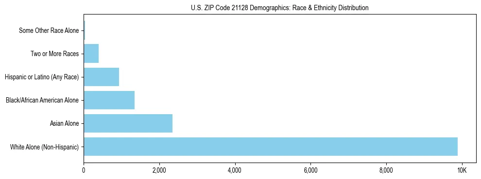 Race and Ethnicity Distribution Chart for US ZIP Code 21128