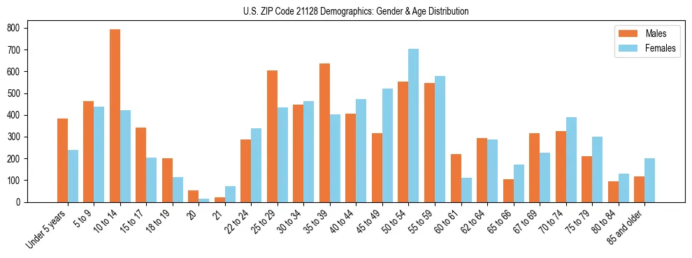 Bar chart showing the population distribution of US ZIP Code 21128 by age group and gender, based on 2023 ACS data.