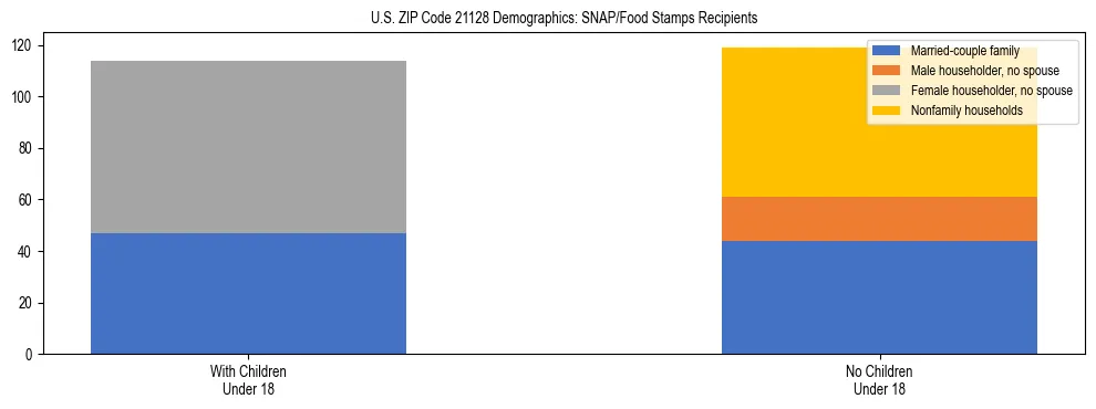 Stacked bar chart showing SNAP/Food Stamps recipient household composition by presence of children under 18 in US ZIP Code 21128, based on 2023 ACS data.