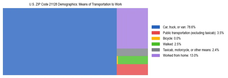 Treemap showing means of transportation to work distribution in US ZIP Code 21128.