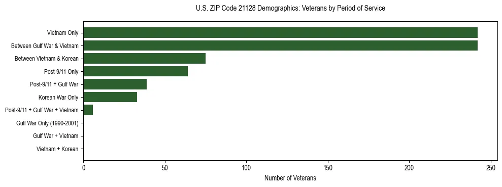Horizontal bar chart showing veteran distribution by period of military service in US ZIP Code 21128, based on 2023 ACS data.
