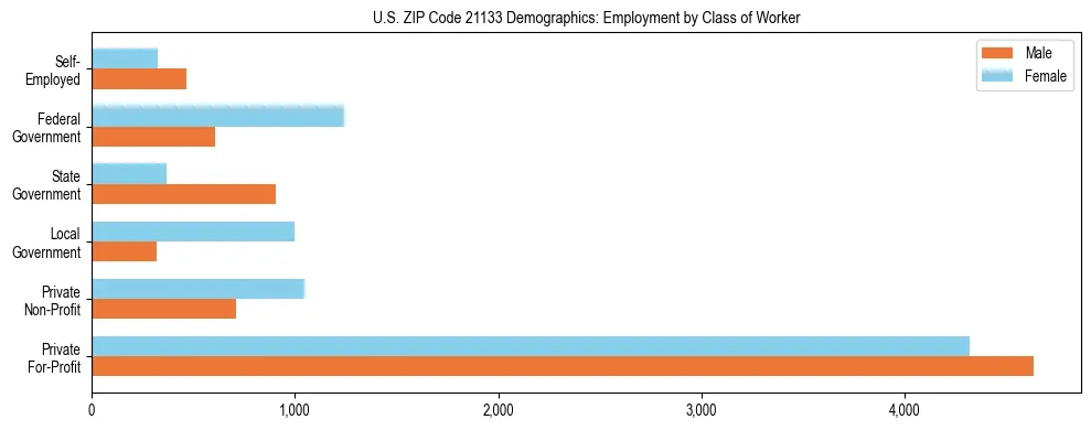 Horizontal bar chart showing employment distribution by class of worker and gender in US ZIP Code 21133, based on 2023 ACS data.