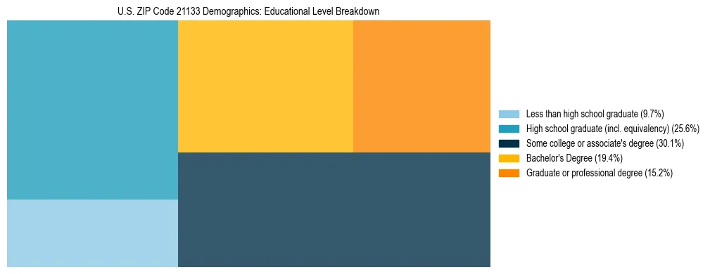 Treemap chart illustrating the educational attainment breakdown for population 25 years and over in US ZIP Code 21133.