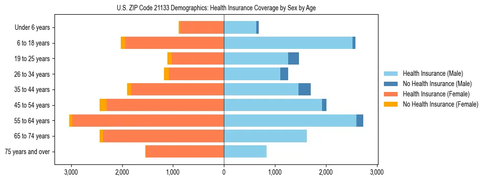 Pyramid chart showing health insurance coverage by age and sex in US ZIP Code 21133.