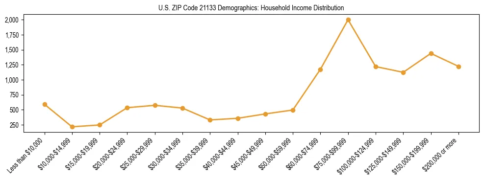 Horizontal bar chart showing household income distribution in US ZIP Code 21133.