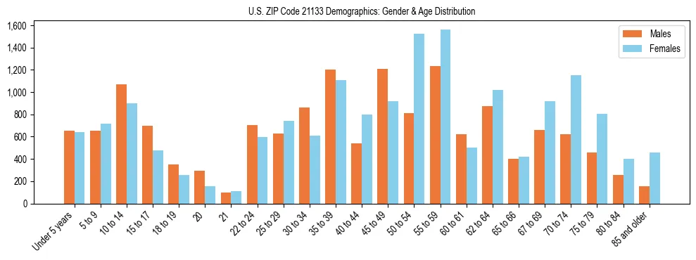 Bar chart showing the population distribution of US ZIP Code 21133 by age group and gender, based on 2023 ACS data.