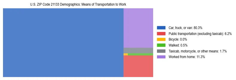 Treemap showing means of transportation to work distribution in US ZIP Code 21133.
