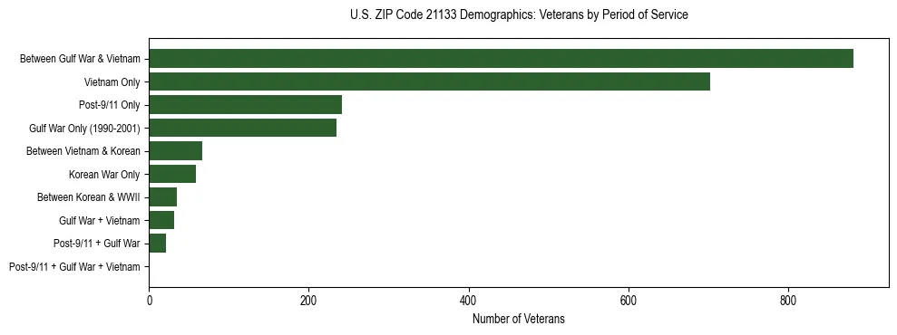 Horizontal bar chart showing veteran distribution by period of military service in US ZIP Code 21133, based on 2023 ACS data.
