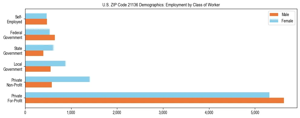 Horizontal bar chart showing employment distribution by class of worker and gender in US ZIP Code 21136, based on 2023 ACS data.