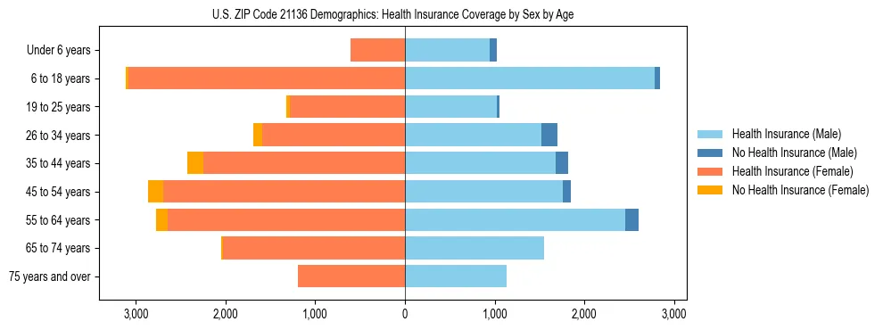 Pyramid chart showing health insurance coverage by age and sex in US ZIP Code 21136.
