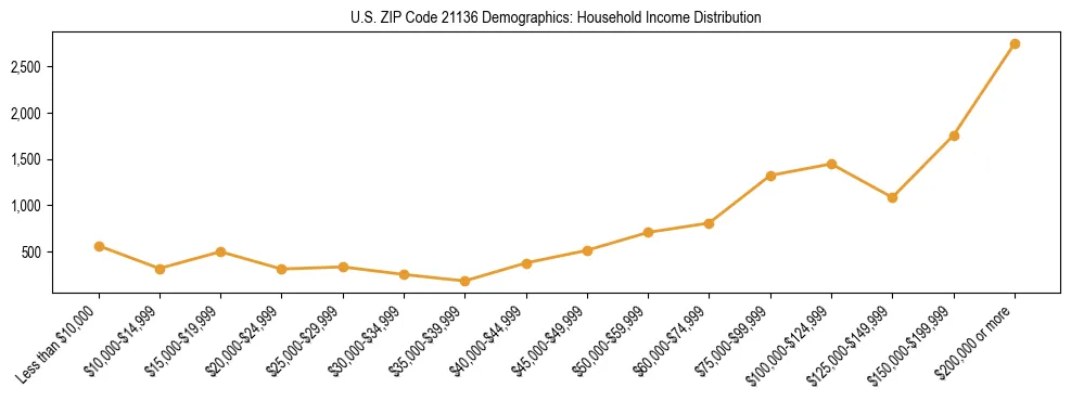 Horizontal bar chart showing household income distribution in US ZIP Code 21136.