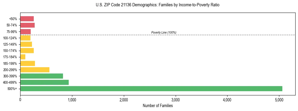 Horizontal bar chart showing family distribution by income-to-poverty ratio in US ZIP Code 21136, based on 2023 ACS data.