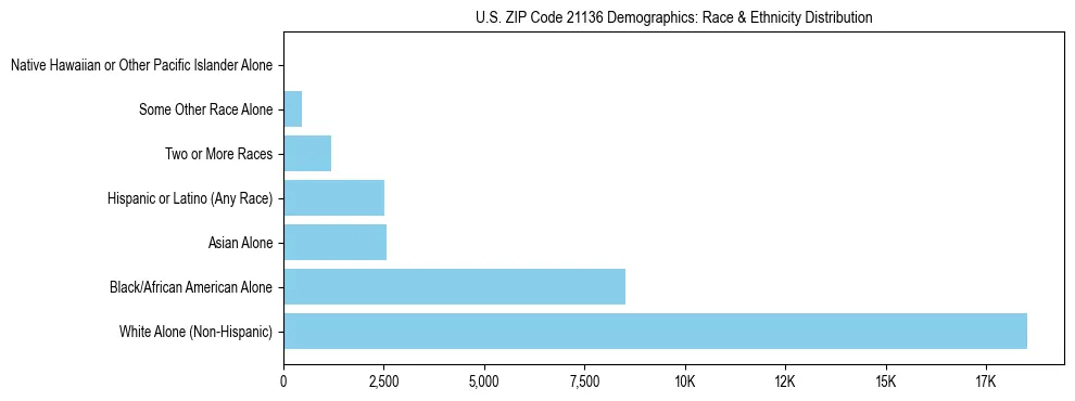 Race and Ethnicity Distribution Chart for US ZIP Code 21136
