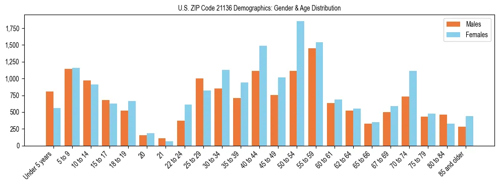 Bar chart showing the population distribution of US ZIP Code 21136 by age group and gender, based on 2023 ACS data.