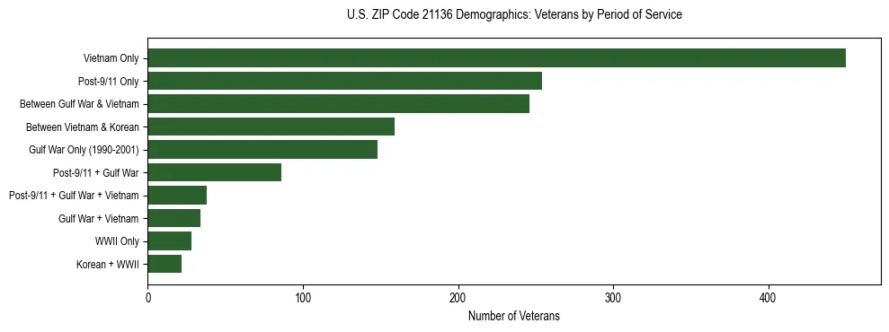 Horizontal bar chart showing veteran distribution by period of military service in US ZIP Code 21136, based on 2023 ACS data.
