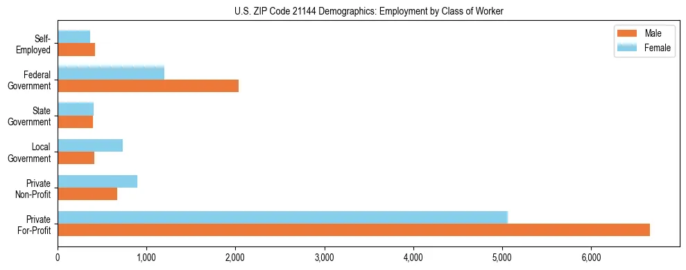 Horizontal bar chart showing employment distribution by class of worker and gender in US ZIP Code 21144, based on 2023 ACS data.