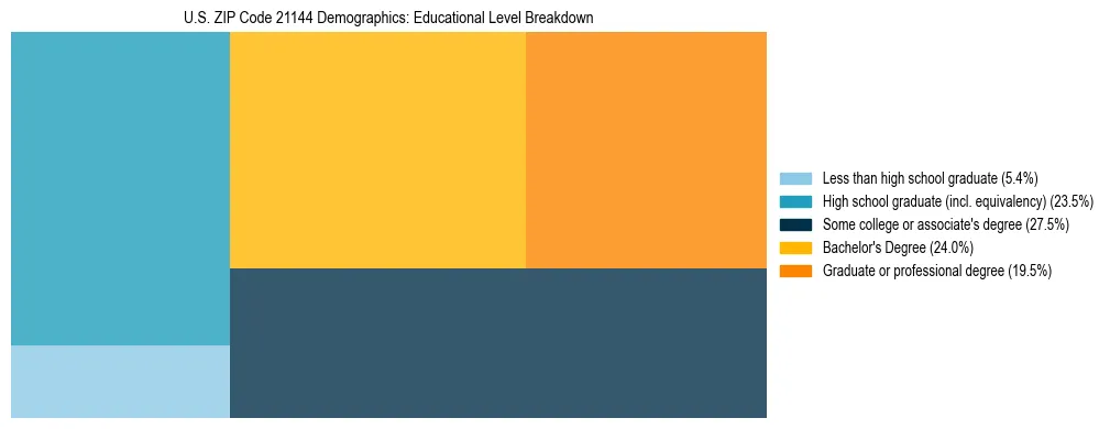 Treemap chart illustrating the educational attainment breakdown for population 25 years and over in US ZIP Code 21144.