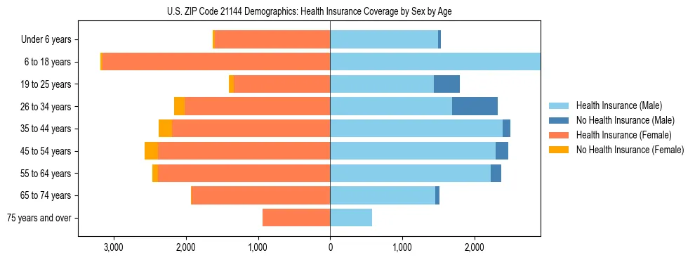 Pyramid chart showing health insurance coverage by age and sex in US ZIP Code 21144.