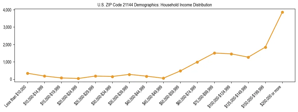 Horizontal bar chart showing household income distribution in US ZIP Code 21144.