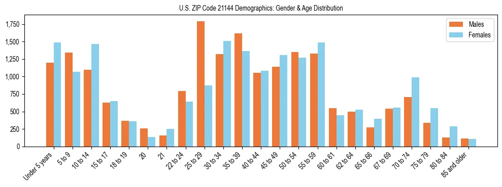 Bar chart showing the population distribution of US ZIP Code 21144 by age group and gender, based on 2023 ACS data.