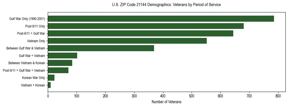 Horizontal bar chart showing veteran distribution by period of military service in US ZIP Code 21144, based on 2023 ACS data.