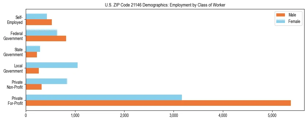 Horizontal bar chart showing employment distribution by class of worker and gender in US ZIP Code 21146, based on 2023 ACS data.