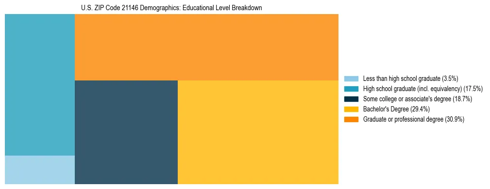 Treemap chart illustrating the educational attainment breakdown for population 25 years and over in US ZIP Code 21146.