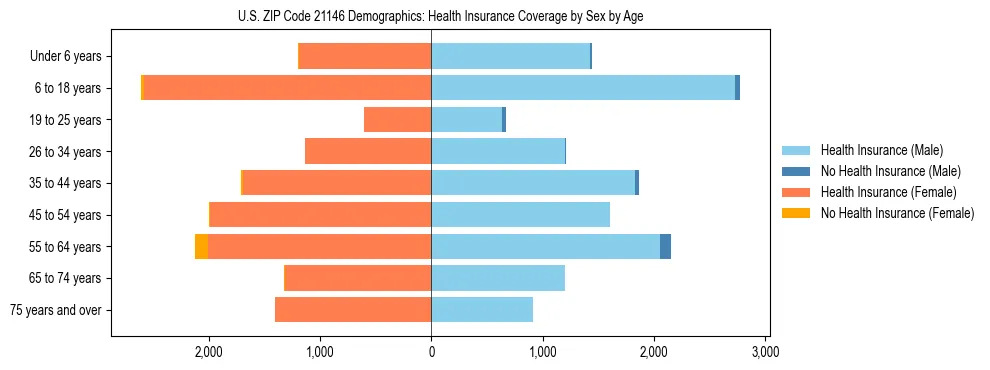 Pyramid chart showing health insurance coverage by age and sex in US ZIP Code 21146.