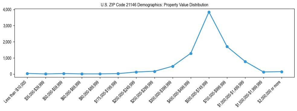 Line chart showing the distribution of property values for owner-occupied housing units in US ZIP Code 21146.