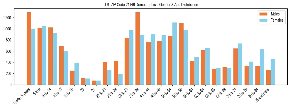 Bar chart showing the population distribution of US ZIP Code 21146 by age group and gender, based on 2023 ACS data.