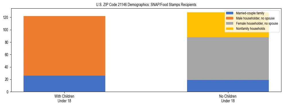 Stacked bar chart showing SNAP/Food Stamps recipient household composition by presence of children under 18 in US ZIP Code 21146, based on 2023 ACS data.