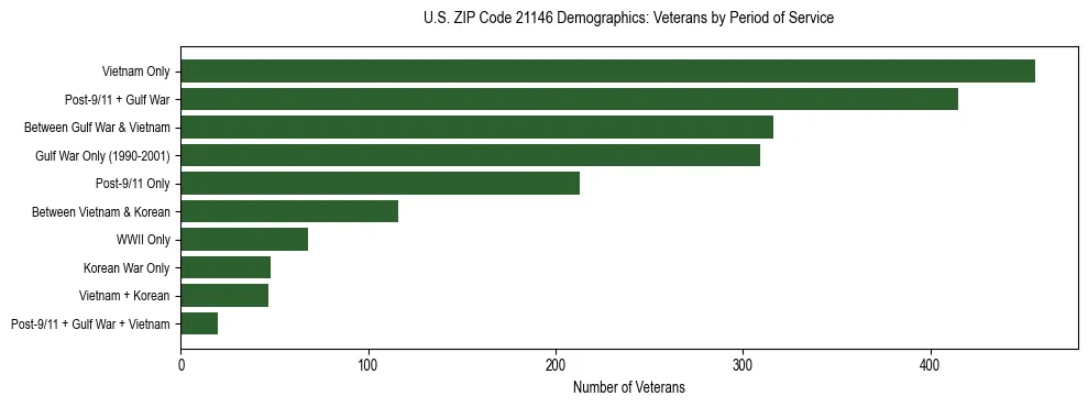 Horizontal bar chart showing veteran distribution by period of military service in US ZIP Code 21146, based on 2023 ACS data.