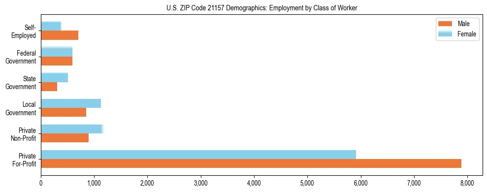 Horizontal bar chart showing employment distribution by class of worker and gender in US ZIP Code 21157, based on 2023 ACS data.