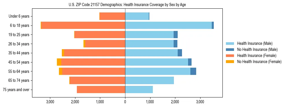 Pyramid chart showing health insurance coverage by age and sex in US ZIP Code 21157.
