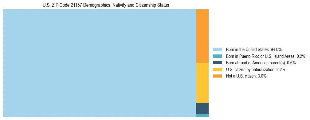 Treemap showing the population distribution by nativity and citizenship status in US ZIP Code 21157 based on U.S. Census data.