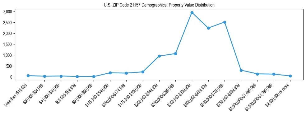 Line chart showing the distribution of property values for owner-occupied housing units in US ZIP Code 21157.
