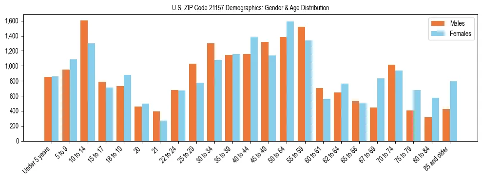 Bar chart showing the population distribution of US ZIP Code 21157 by age group and gender, based on 2023 ACS data.