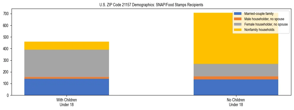 Stacked bar chart showing SNAP/Food Stamps recipient household composition by presence of children under 18 in US ZIP Code 21157, based on 2023 ACS data.