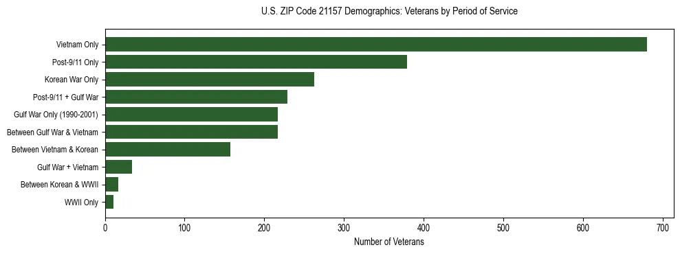 Horizontal bar chart showing veteran distribution by period of military service in US ZIP Code 21157, based on 2023 ACS data.