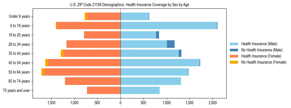 Pyramid chart showing health insurance coverage by age and sex in US ZIP Code 21158.