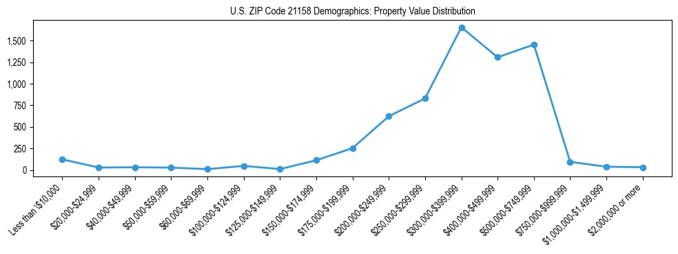 Line chart showing the distribution of property values for owner-occupied housing units in US ZIP Code 21158.