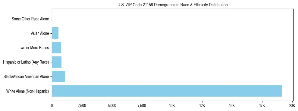 Race and Ethnicity Distribution Chart for US ZIP Code 21158