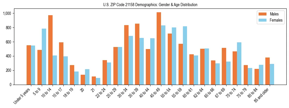 Bar chart showing the population distribution of US ZIP Code 21158 by age group and gender, based on 2023 ACS data.