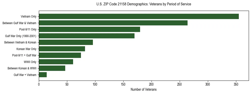 Horizontal bar chart showing veteran distribution by period of military service in US ZIP Code 21158, based on 2023 ACS data.