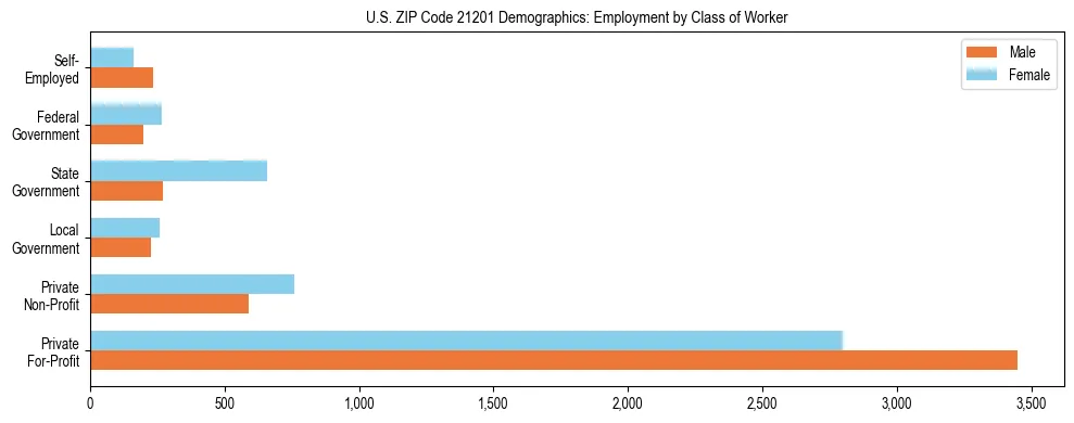 Horizontal bar chart showing employment distribution by class of worker and gender in US ZIP Code 21201, based on 2023 ACS data.