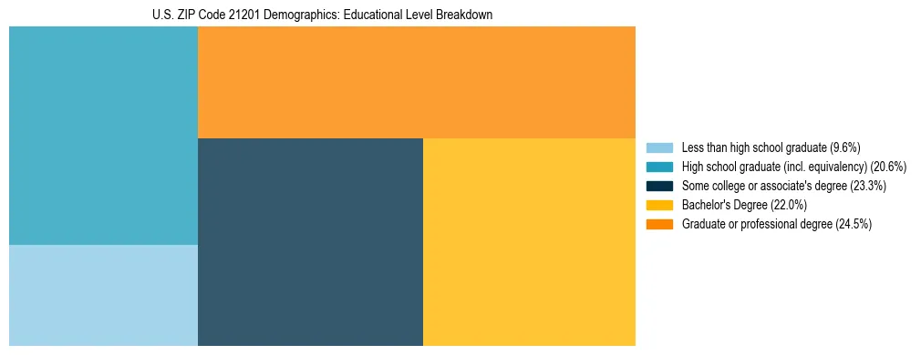 Treemap chart illustrating the educational attainment breakdown for population 25 years and over in US ZIP Code 21201.
